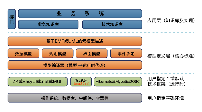 低代碼企業(yè)建模平臺(tái)(圖1)