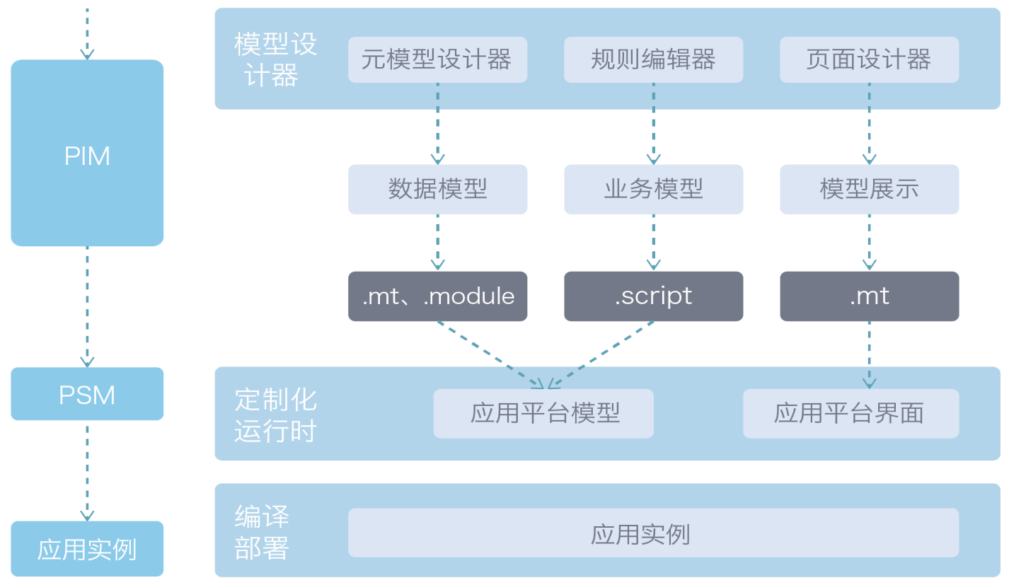 低代碼企業(yè)建模平臺(tái)(圖2)