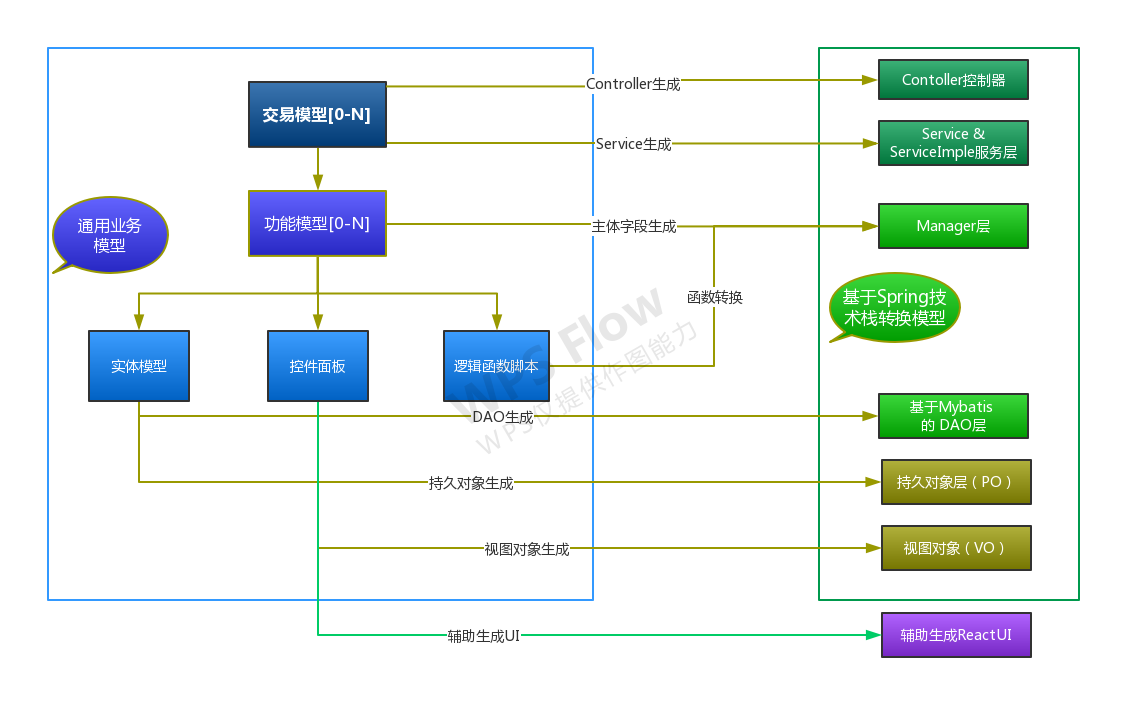 低代碼企業(yè)建模平臺(tái)(圖3)
