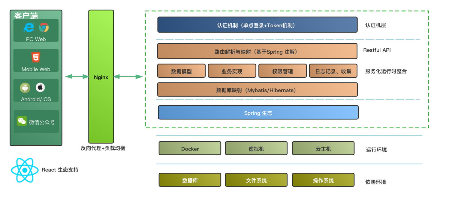 低代碼企業(yè)建模平臺(tái)(圖4)