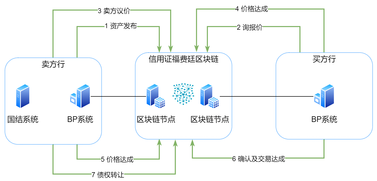 國內(nèi)信用證福費(fèi)廷系統(tǒng)(圖2)